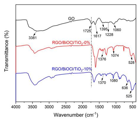 Novel Ternary Heterogeneous Reduction Graphene Oxide (RGO)/BiOCl/TiO2 ...