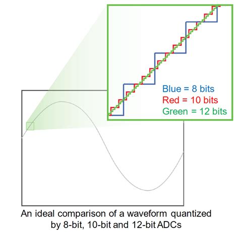 Image result for 8 Channel 12 Bit