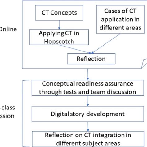 Image result for Coding Module