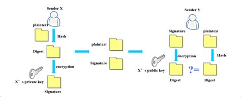 Image result for Digital Signature Algorithm Python