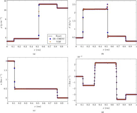 Figure 3 from A cell-centred Eulerian volume-of-fluid method for compressible multi-material ...