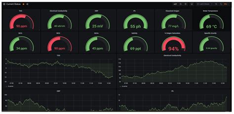 Water IoT Monitoring System for Aquaponics Health and Fishery Applications
