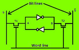 Random Access Memory (RAM) and Read Only Memory (ROM) - Computer ...