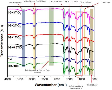 Anticorrosion, Thermal Degradation, and Hydrophobic Performances of ...
