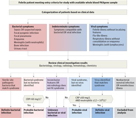 Blood Test Bacterial Vs Viral Infection at Luis Lam blog