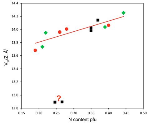 Phase Relations in the FeO-Fe3C-Fe3N System at 7.8 GPa and 1350 °C ...