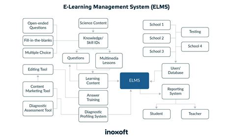 Enterprise Learning Management System: Definition and Features - Inoxoft