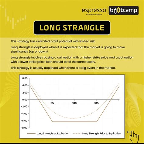 Image result for Long Straddle vs. Long Strangle
