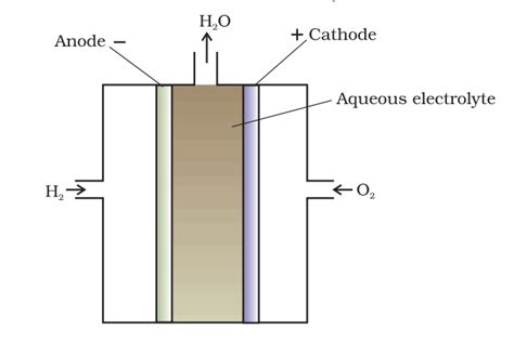 Revision Notes Electrochemistry - Chemistry Class 12 - NEET PDF Download