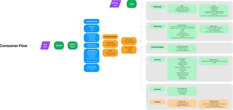 Image result for Figma User Flow