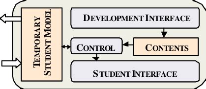 Image result for Software Component Tutorial