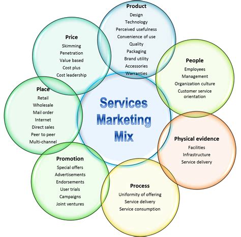 The 7 Ps of services marketing – Business Fundas