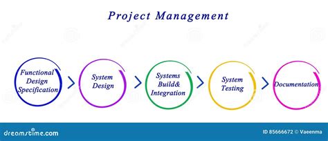 Project Management Plan Steps 的图像结果