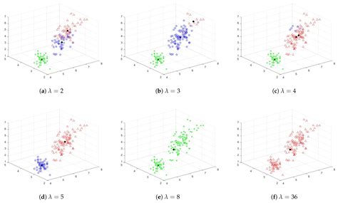 How KLFCM Works—Convergence and Parameter Analysis for KLFCM Clustering ...