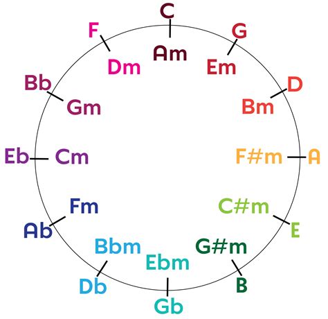 Circle Of Fifths Scales