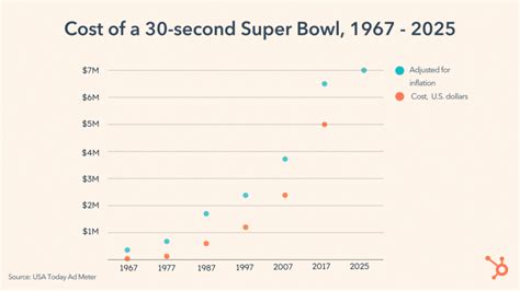 How Much Does a Super Bowl Ad Cost [& Does It Get ROI]? A Data-Backed ...