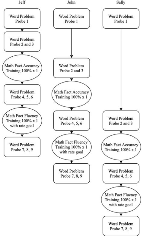 Image result for Math Procedure