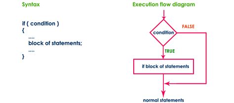 Image result for If Then Statement Syntax