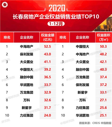 2023年1-3月长春房地产企业销售业绩TOP10_腾讯新闻