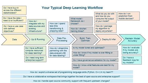 Image result for Example Deep Learning Workflow