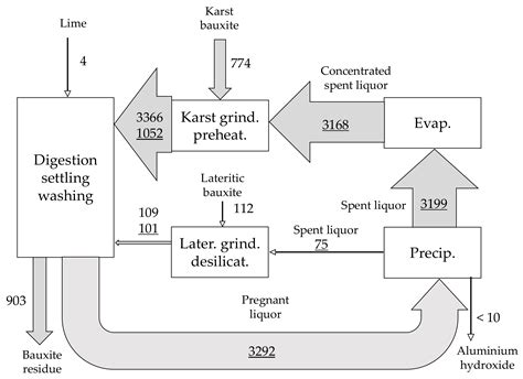 Distribution of Selected Trace Elements in the Bayer Process