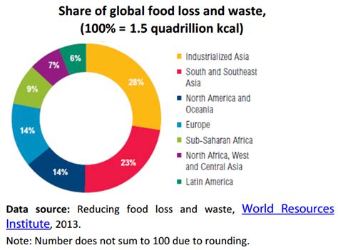 Food Waste Graph 的图像结果