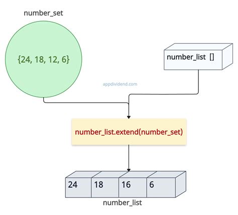 Python List to Set 的图像结果