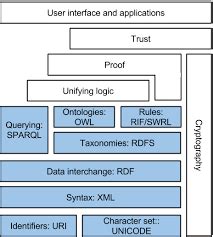 Semantic Web Tech Stack 的图像结果