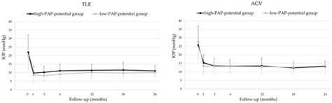 The Effect of Preoperative Use of High- vs. Low-PAP-Inducing-Potential ...