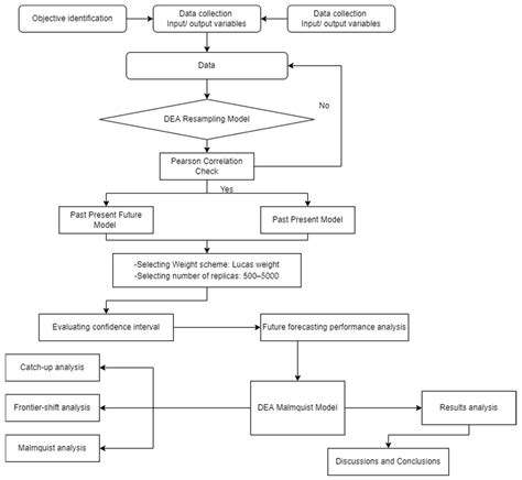 A Two-Stage DEA Approach to Measure Operational Efficiency in Vietnam’s ...