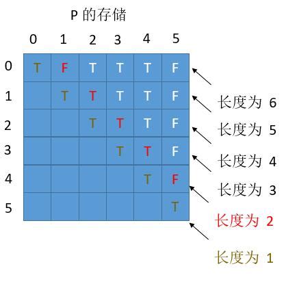 Longest Palindromic Substring C Solution LeetCode 的图像结果