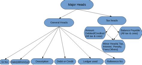 Clarification on Format of Form GST PMT-01