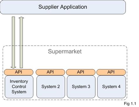 Image result for Context of the Organization API Example