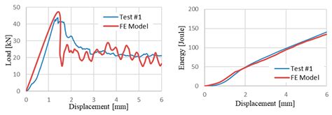 From Flat Plates to Sinusoidal Structures: Influence of Geometry on the ...