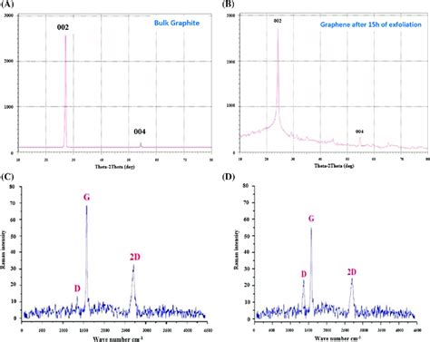 Image result for Graphite XRD Spectrum