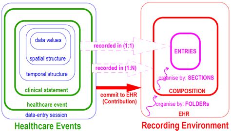 EHR Information Model