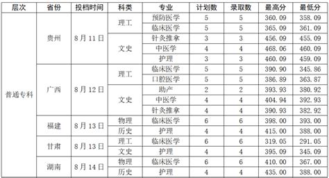 曲靖医学高等专科学校2018年招生简章