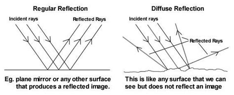 23. Explain regular and irregular reflection using a suitable ray ...