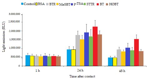 A Comparative Test on the Sensitivity of Freshwater and Marine ...