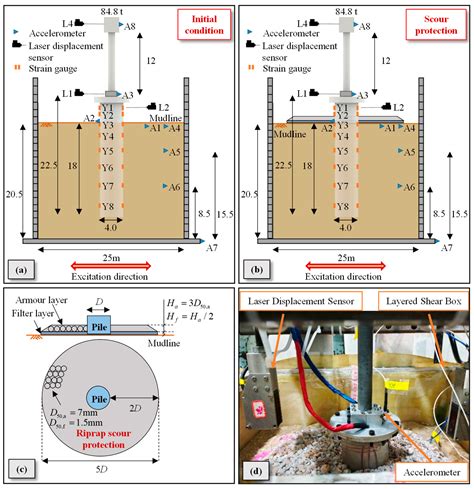 Centrifuge and Numerical Investigations on Responses of Monopile ...