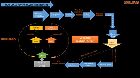 Image result for RCM Life Cycle