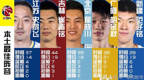 CBA联赛2019-2020赛季 第十轮本土球员最佳阵容 MVP为翟晓川 - 哔哩哔哩