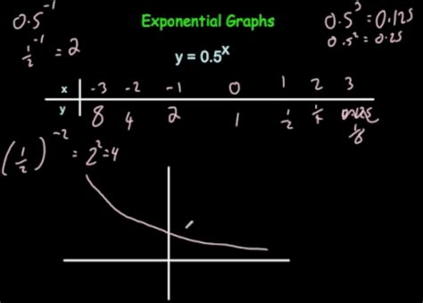 Image result for Exponential Graphs Maths