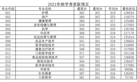 2023年惠州学院高考各专业最低分和录取位次排名_新高考网