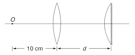 A convex lens of focal length 20 cm and another planocovex lens of foal ...