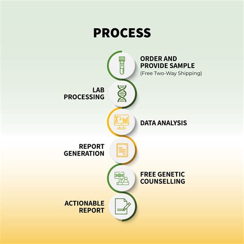 DNA Test Cost in India - Affordable Options by Mapmygenome