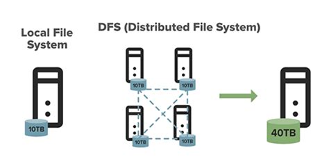 Distributed File System HDFS 的图像结果