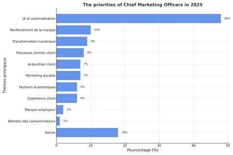 Survey: 835 Chief Marketing Officers share their priorities