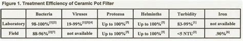 Image result for How Does a Ceramic Water Filter Work