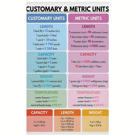 Distance Conversions Chart